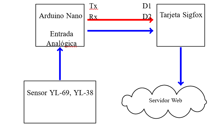 Conexión entre el Arduino nano y la tarjeta SigFox.