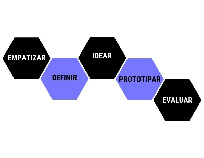 Etapas de la
metodología del Design Thinking.