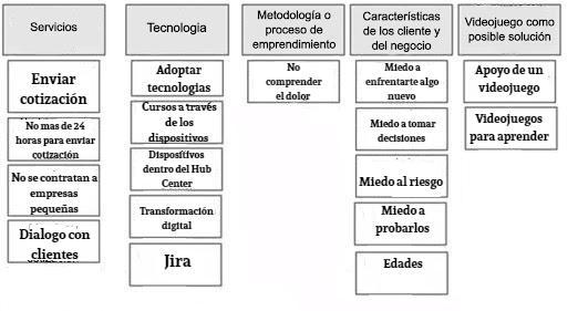 Diagrama de Afinidad.