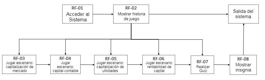 Diagrama de requerimientos del videojuego Acción Capital (RF= Requerimiento
funcional).