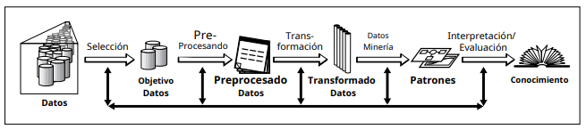 Proceso de descubrimiento de
conocimiento método KDD.