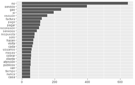 Grafica de
frecuencia: Corpus Vanti.