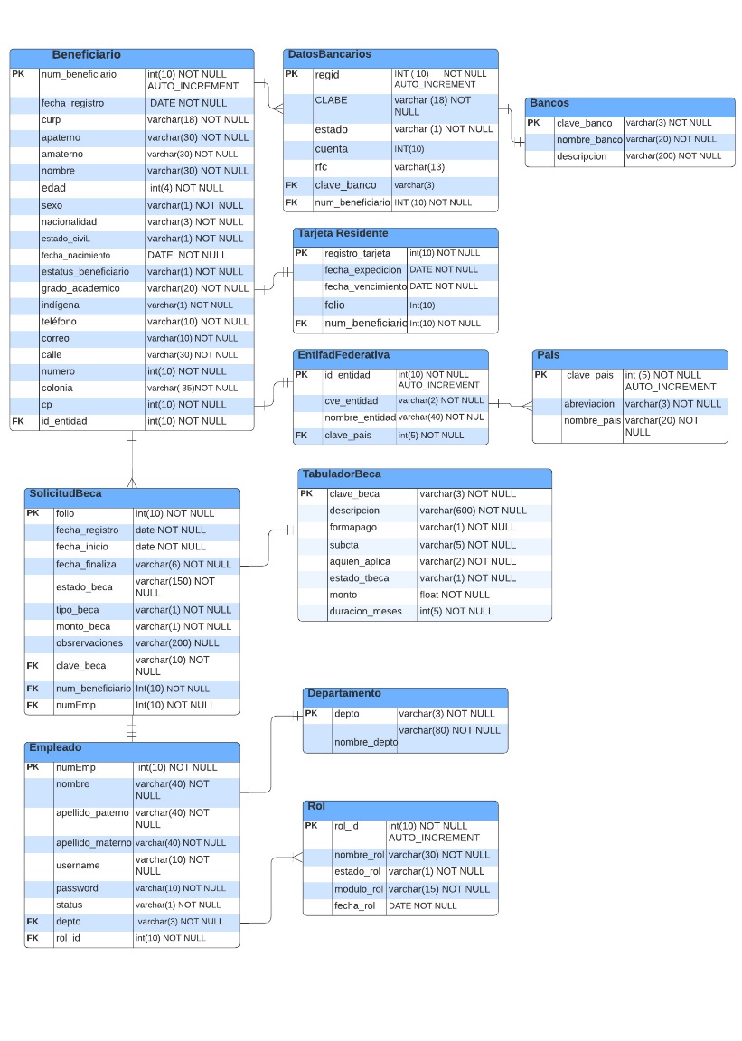 Modelo base de datos relacional del nuevo sistema de
becas.