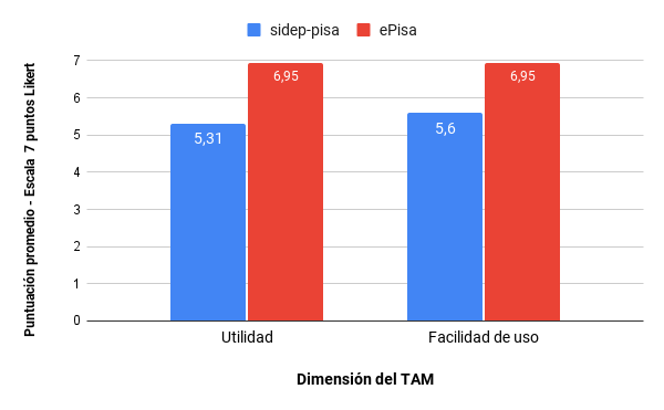 Resultado del grado de aceptación de la tecnología
(TAM) en las dimensiones de utilidad y facilidad de uso.