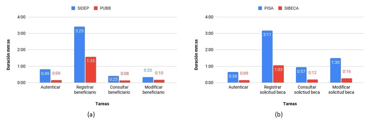 Resultados eficiencia en ejecución de tareas: (a)
Proceso de beneficiarios en el sistema actual (SIDEP) y rediseñado (PUBB ); (b) Nuevo sistema de becas (SIBECA).