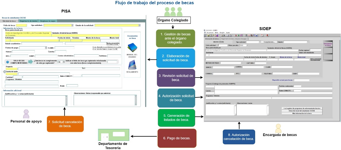 Flujo de
trabajo del proceso actual de becas.