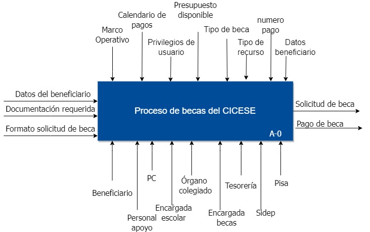 Diagrama
IDEF-A0 proceso actual de becas.