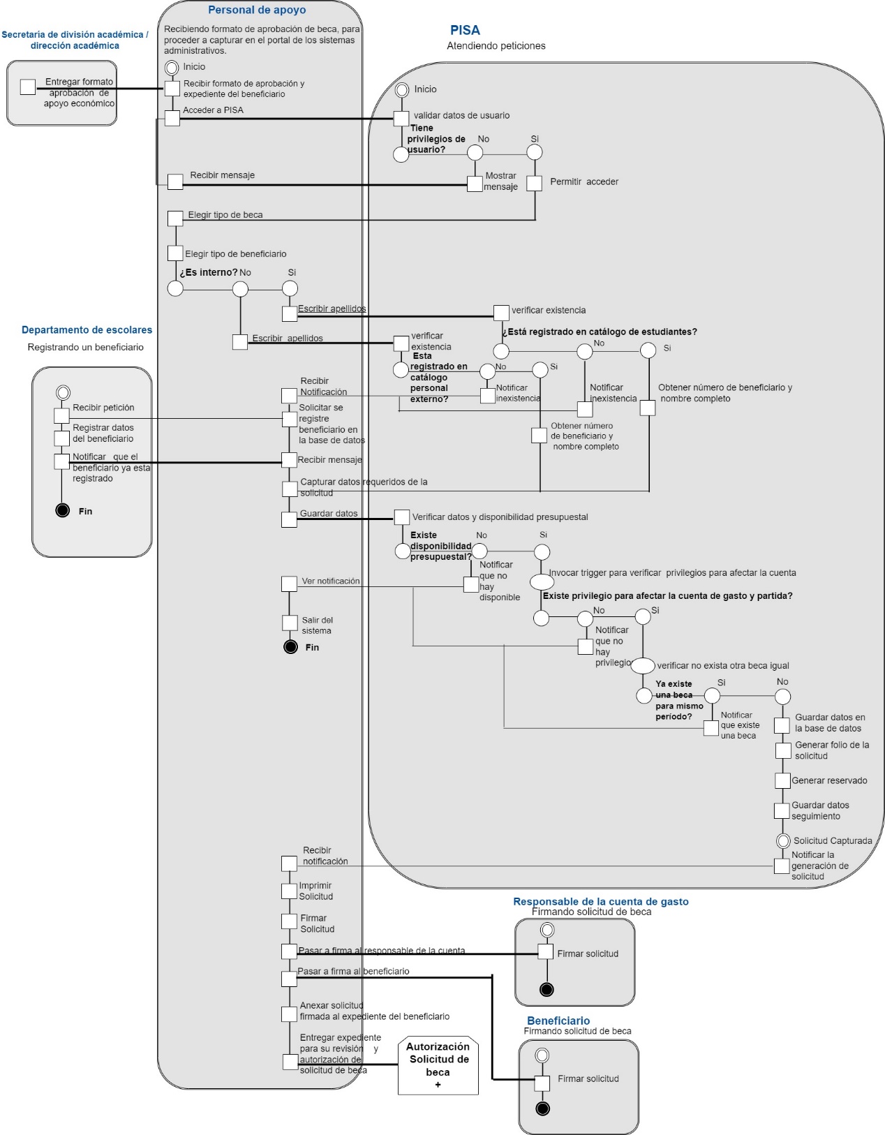 RAD proceso
actual de elaboración de solicitud de beca en SIDEP.