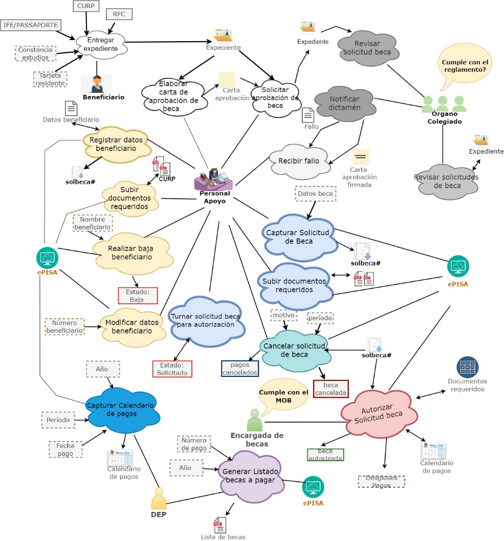 Gráfica rica del proceso rediseñado de becas.