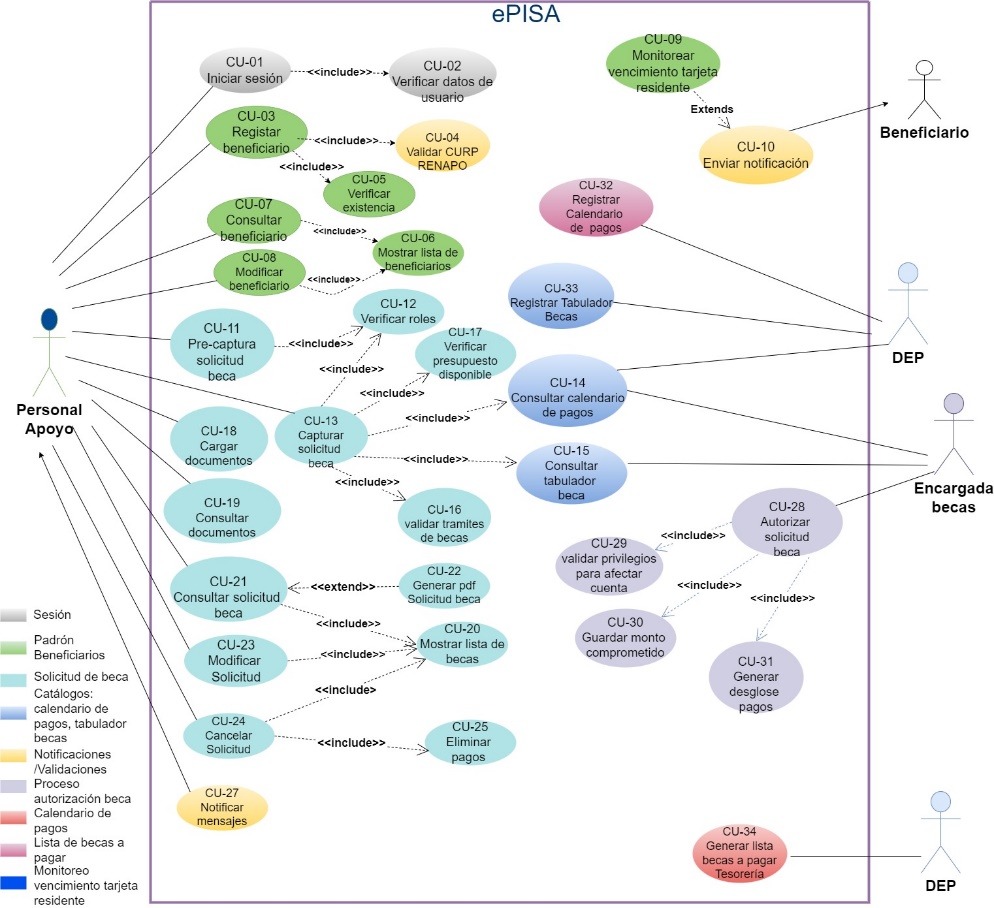 Captura de pantalla diagrama de casos de uso del nuevo
sistema de becas.