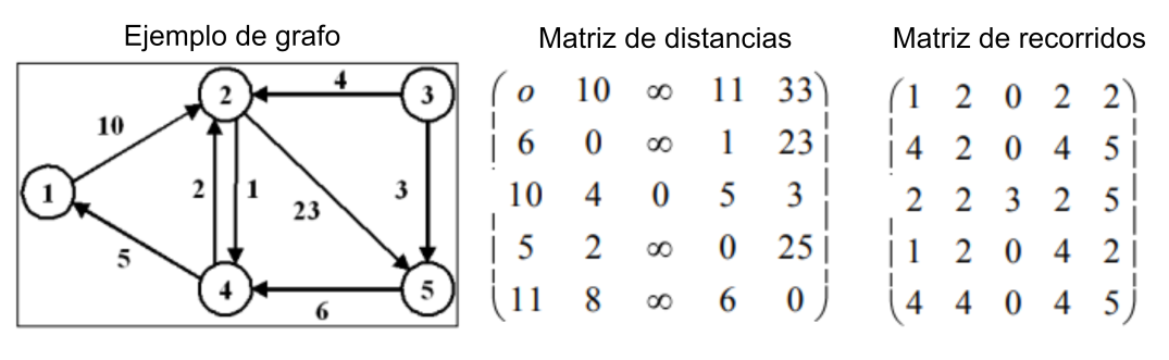 Grafo y matriz de distancias para
obtener ruta de costo mínimo.