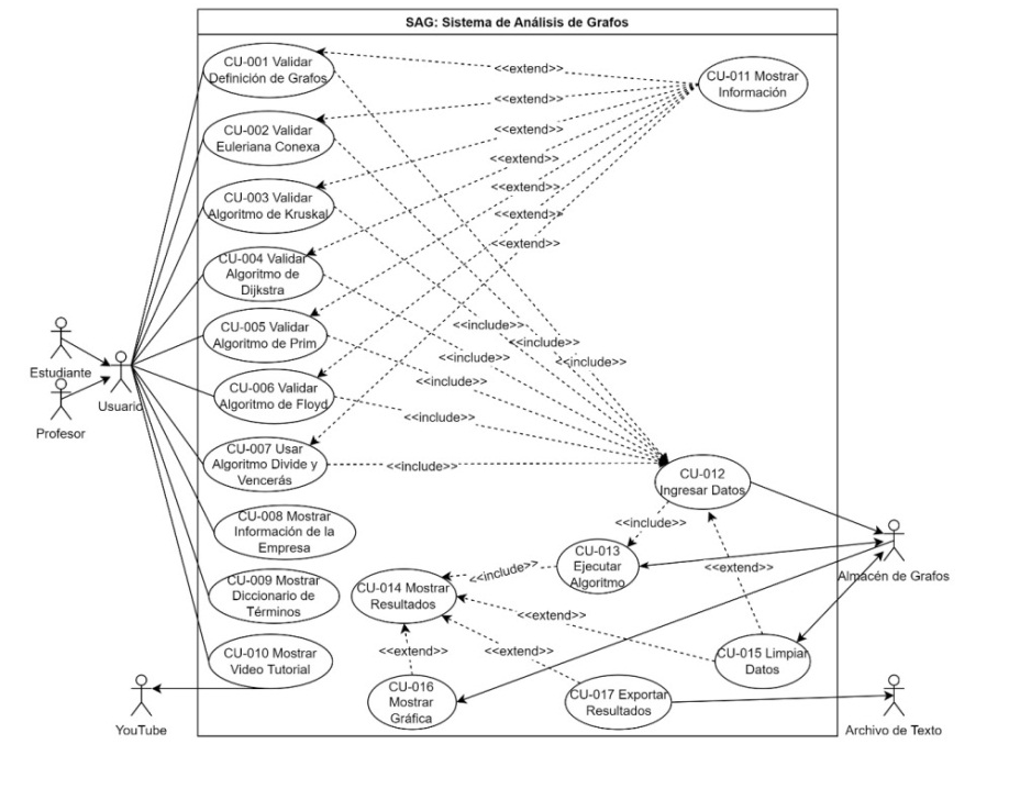 Modelo de casos de uso para el
SAG.