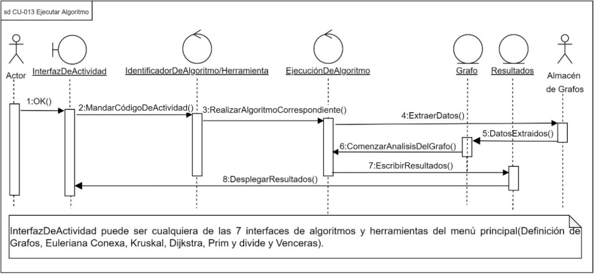  Diagrama de Secuencia para el
Caso de Uso CU-013 “Ejecutar Algoritmo”.