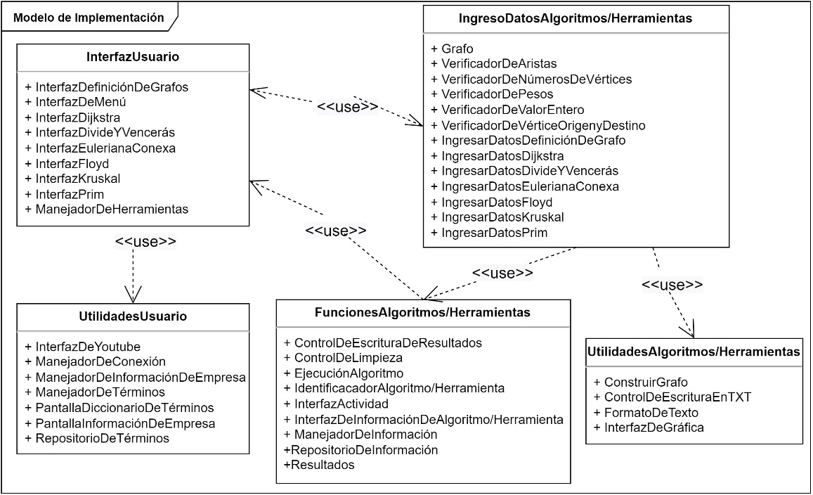 Modelo e Implementación del SAG.