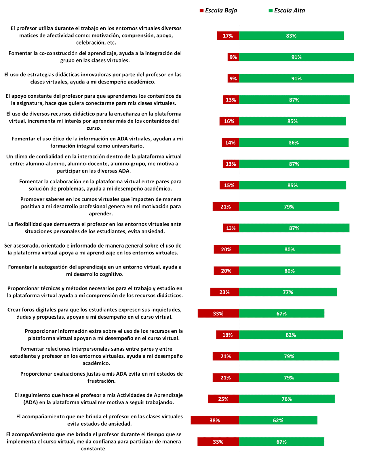 Valor porcentual integral de la percepción de los estudiantes del nivel
superior.