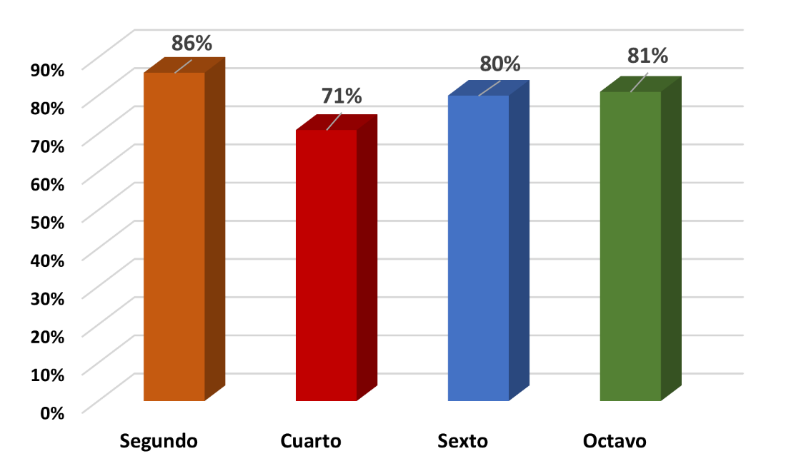  Promedio porcentual de la escala
alta de la percepción de los estudiantes del nivel superior.