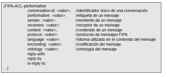 Estructura de un mensaje FIPA-ACL.