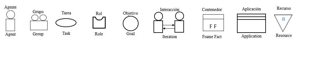 Notación
para representar modelos usando la metodología INGENIAS.