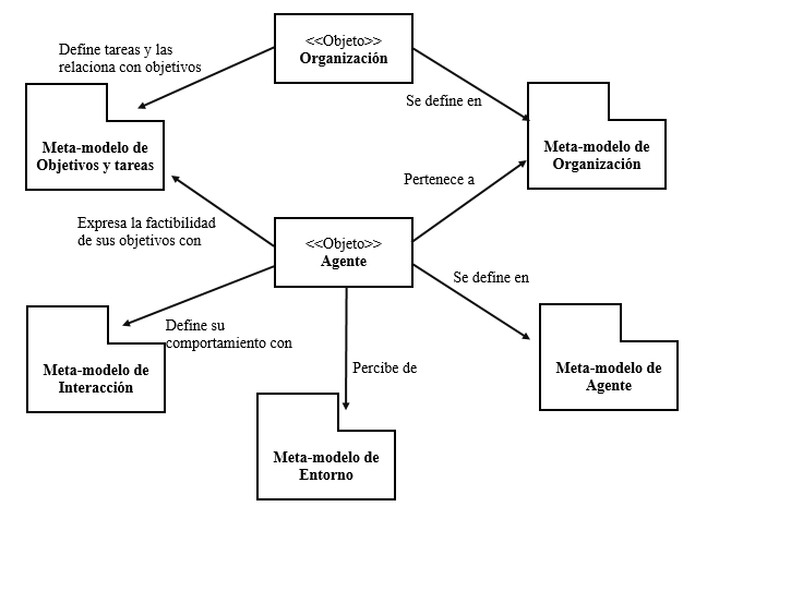 Relación entre meta-modelos y las entidades (agente y organización).