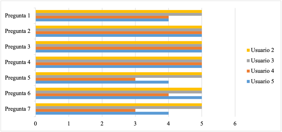 Resultados de la encuesta sobre la distribuci&oacute;n y apariencia visual de la aplicaci&oacute;n, evaluando la disposici&oacute;n de elementos, paleta de colores, y coherencia visual.