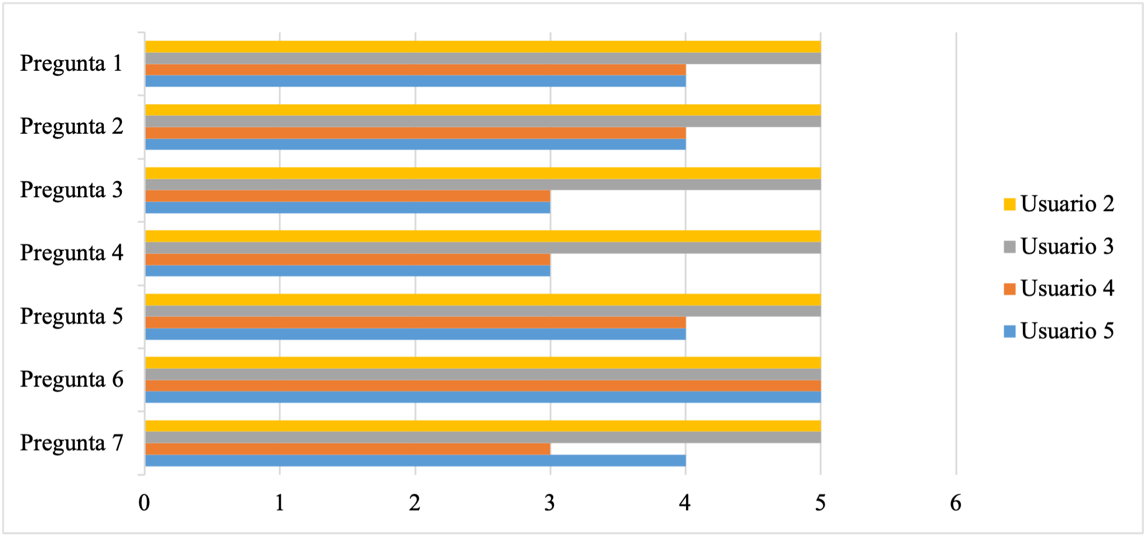 Resultados de la encuesta sobre la facilidad de uso y comprensi&oacute;n de las funciones principales de la aplicaci&oacute;n, como la generaci&oacute;n de fichas hotspot y la gesti&oacute;n de clientes.