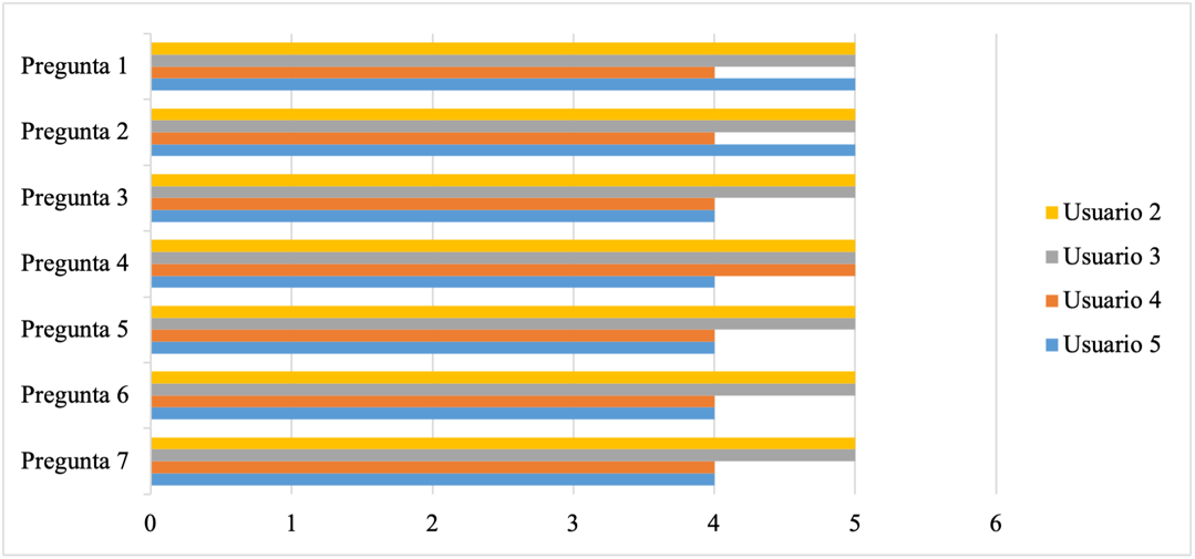 Resultados de la encuesta sobre la experiencia de usuario, incluyendo usabilidad, navegaci&oacute;n intuitiva, y satisfacci&oacute;n general con la aplicaci&oacute;n.