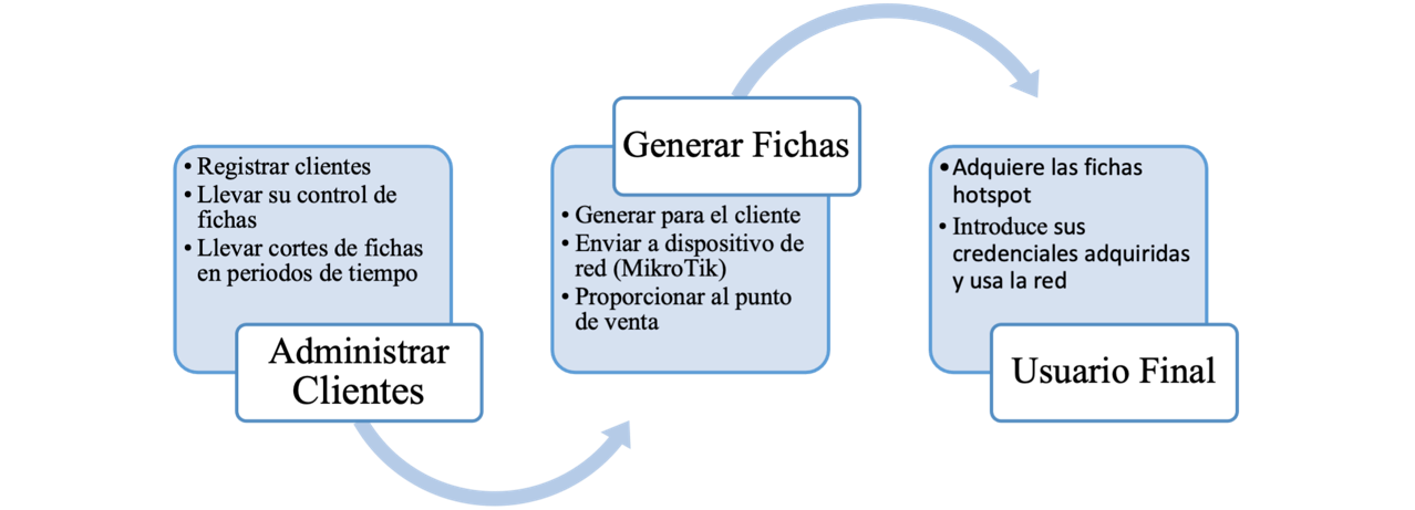 Pasos en el proceso general de generaci&oacute;n de fichas hotspot.