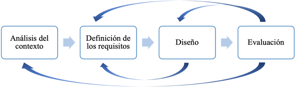 Fases del proceso de la metodolog&iacute;a de dise&ntilde;o centrado en el usuario (DCU) [25].