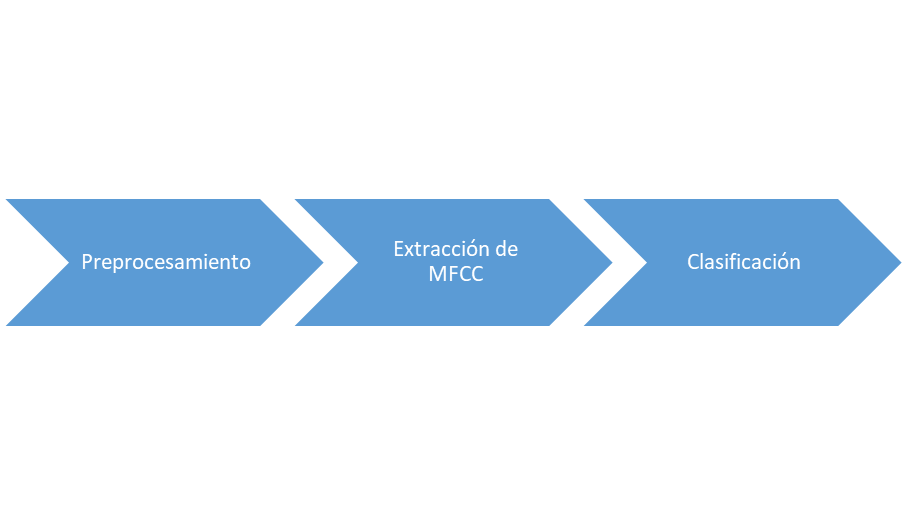 Pasos de la metodolog&iacute;a.
