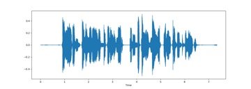 Relaci&oacute;n entre amplitud y tiempo de una muestra de audio.