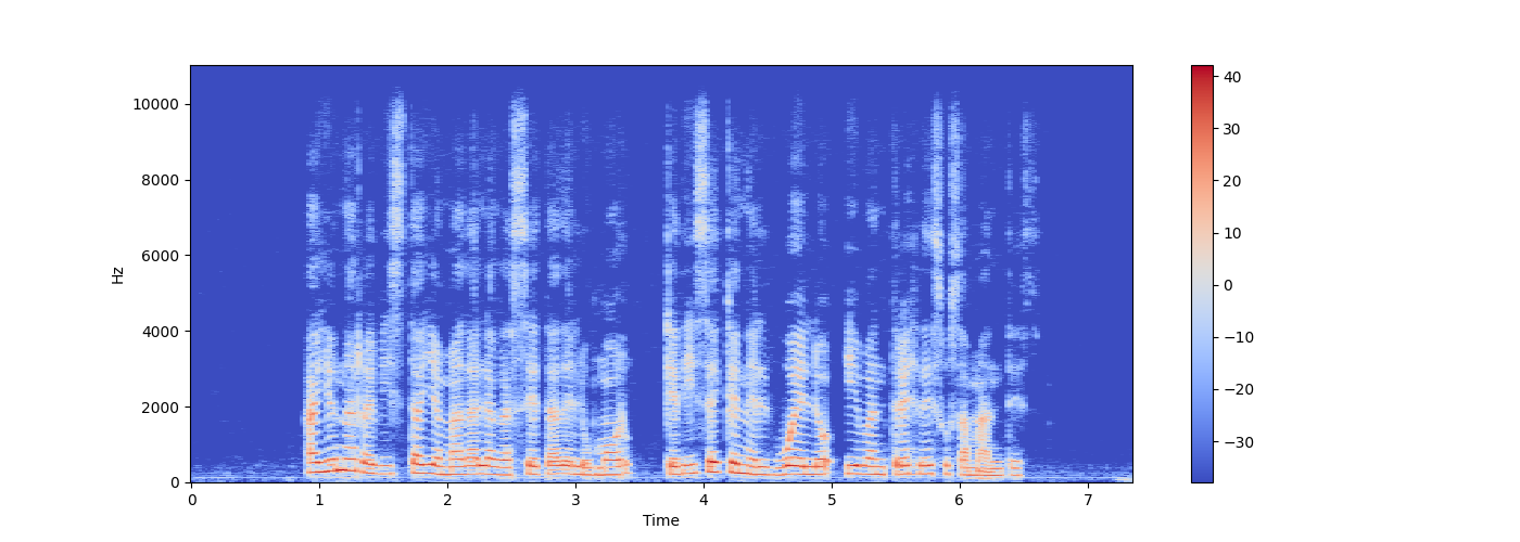 Espectrograma de una muestra de audio.