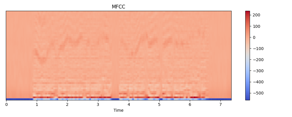Forma de los MFCC&rsquo;s calculados de una muestra de audio.