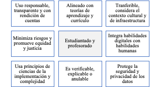 Caracter&iacute;sticas deseadas de las herramientas y sistemas IA en la educaci&oacute;n.