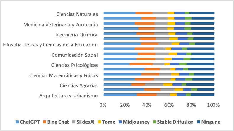 Cruce de variables entre docentes por facultad y uso de herramienta IAG.