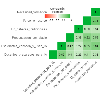 Mapa de calor de correlaci&oacute;n de las variables: Docentes preparados para IA, Estudiantes conocen y usan IA, Preocupaci&oacute;n por plagio, Fin de deberes tradicionales, IA como recurso.