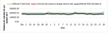 Comparaci&oacute;n del m&eacute;todo de RLM (Modelo 5) con respecto al m&eacute;todo tradicional para el pron&oacute;stico del volumen de consumo de gas natural (m3).
