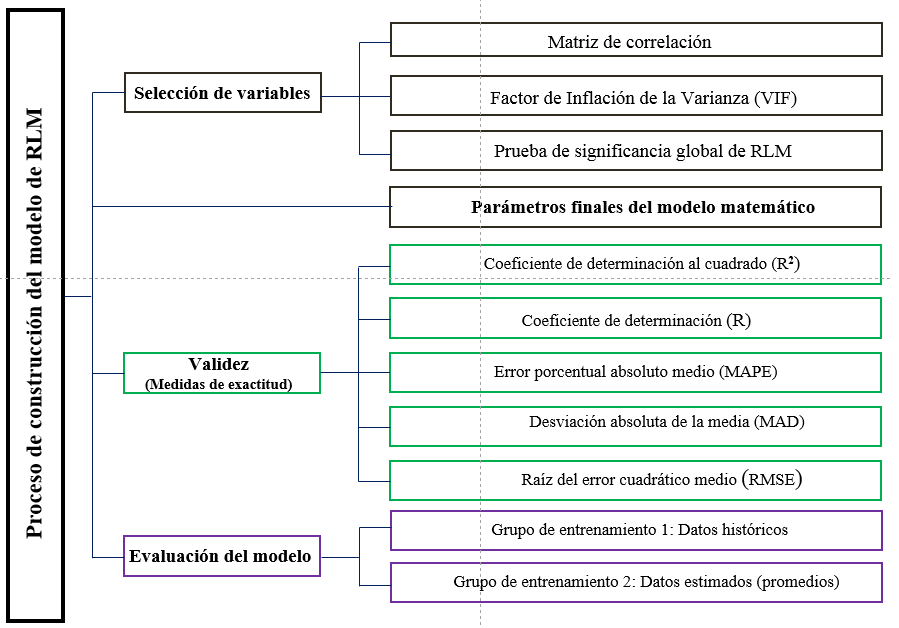 Construcci&oacute;n de los modelos de regresi&oacute;n lineal m&uacute;ltiple.
