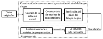 Modelo causal para el sistema CO.