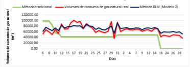 Comparaci&oacute;n del m&eacute;todo de RLM (Modelo 2) con respecto al m&eacute;todo tradicional para el pron&oacute;stico del volumen de consumo de gas natural (m3).