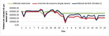 Comparaci&oacute;n del m&eacute;todo de RLM (Modelo 3) con respecto al m&eacute;todo tradicional para el pron&oacute;stico del volumen de consumo de gas natural (m3).