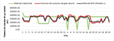 Comparaci&oacute;n del m&eacute;todo de RLM (Modelo 1) con respecto al m&eacute;todo tradicional para el pron&oacute;stico del volumen de consumo de gas natural (m3).
