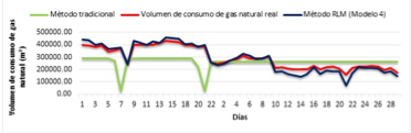 Comparaci&oacute;n del m&eacute;todo de RLM (Modelo 4) con respecto al m&eacute;todo tradicional para el pron&oacute;stico del volumen de consumo de gas natural (m3).