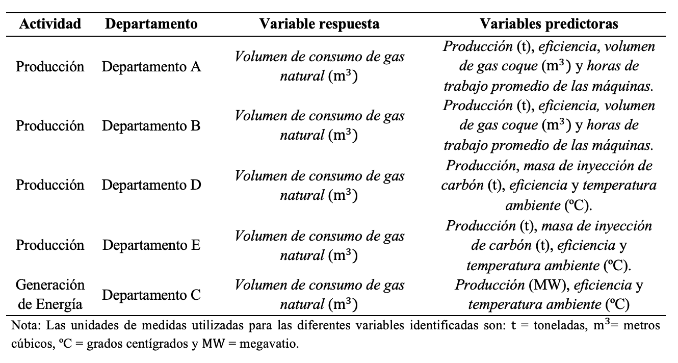 Designaci&oacute;n de las variables (de respuesta y explicativas) de los modelos.