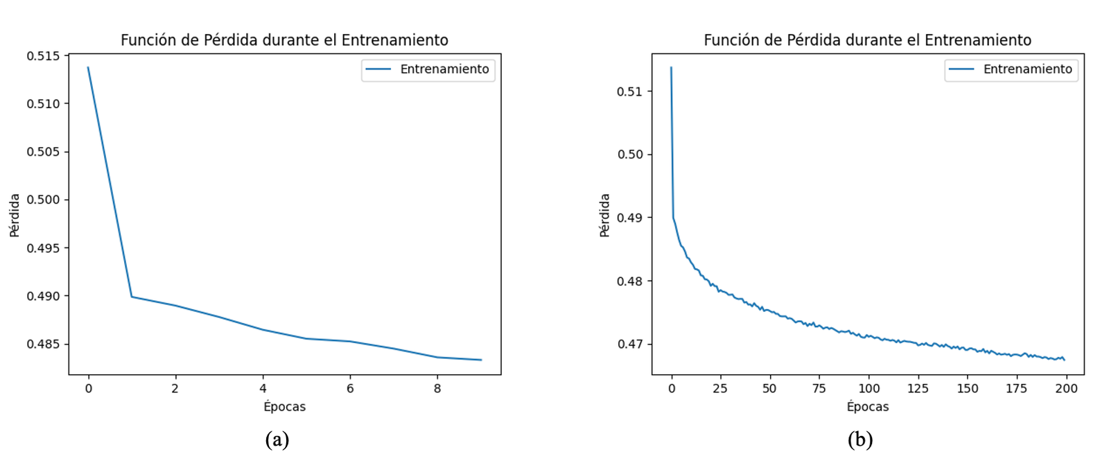 Comportamiento de la funci&oacute;n de p&eacute;rdida usando la biblioteca TensorFlow en la muestra dos. (a) 10 &eacute;pocas y (b) 200 &eacute;pocas.