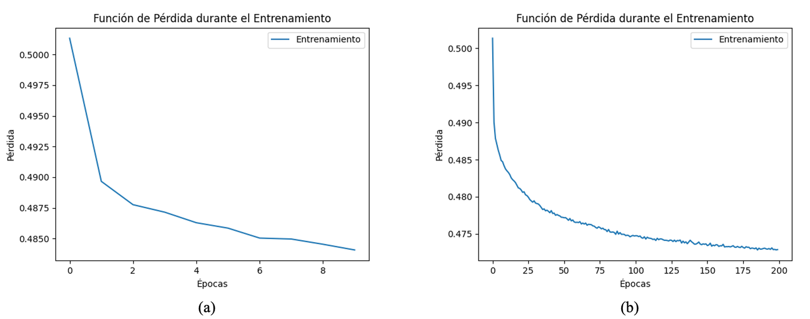 Comportamiento de la funci&oacute;n de p&eacute;rdida usando la biblioteca TensorFlow en la muestra uno. (a) 10 &eacute;pocas y (b) 200 &eacute;pocas.