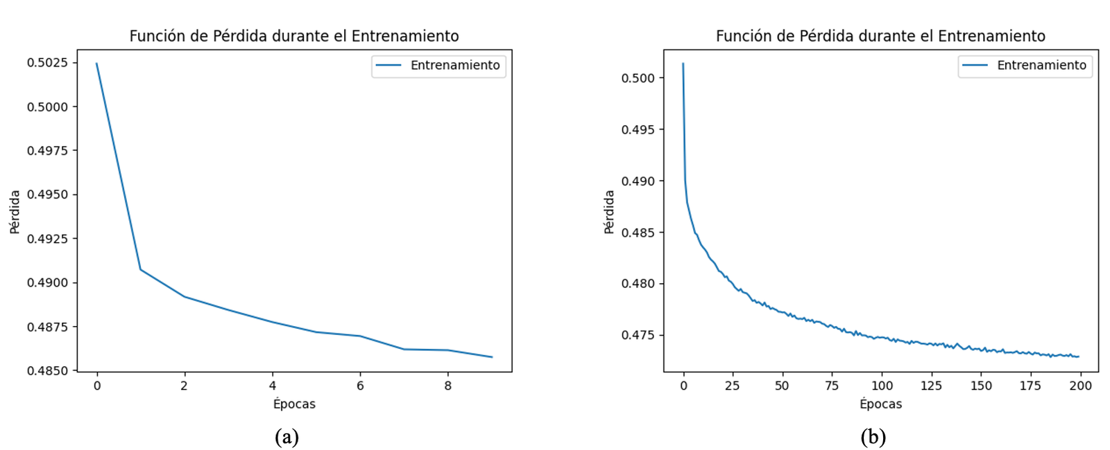Comportamiento de la funci&oacute;n de p&eacute;rdida usando la biblioteca TensorFlow en la muestra dos. (a) 10 &eacute;pocas y (b) 200 &eacute;pocas.