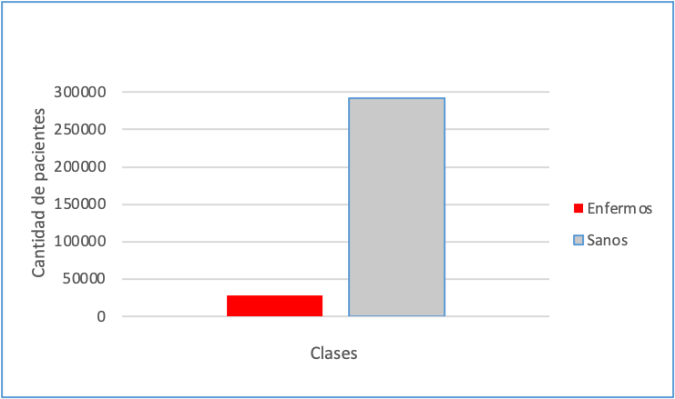 Cantidad de pacientes por clase.