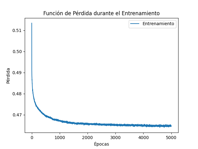 Comportamiento de la funci&oacute;n de p&eacute;rdida usando la biblioteca TensorFlow para 5000 &eacute;pocas.
