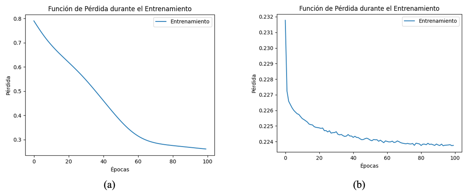 Comportamiento de la funci&oacute;n de p&eacute;rdida para las bibliotecas (a) Pytorch y (b) TensorFlow, con 100 &eacute;pocas en cada caso.
