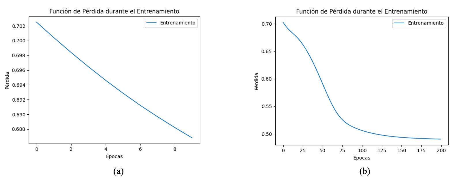 Comportamiento de la funci&oacute;n de p&eacute;rdida usando la biblioteca Pytorch en la muestra uno. (a) 10 &eacute;pocas y (b) 200 &eacute;pocas.